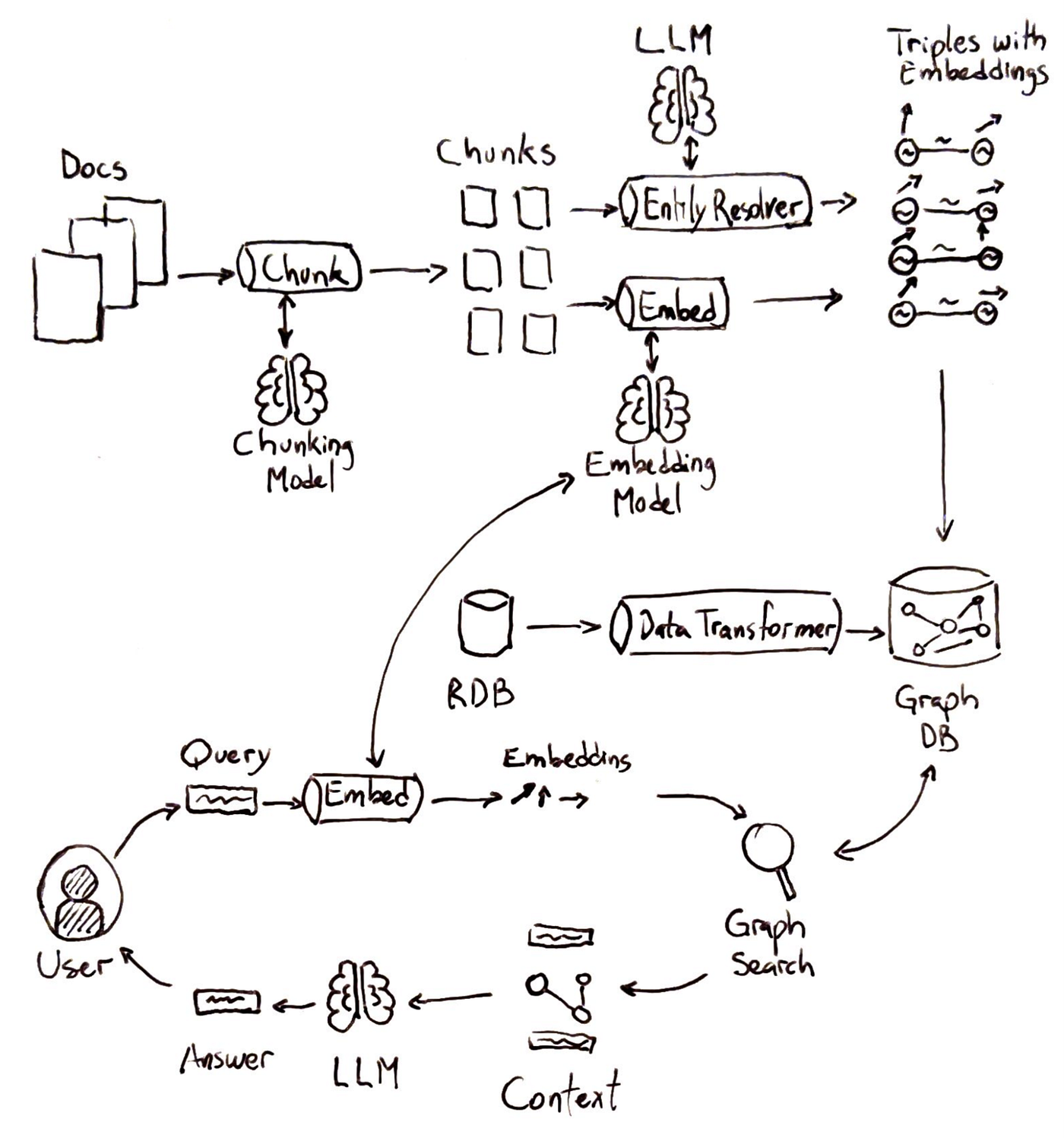 Figure 4: GraphRAG Pipeline.
