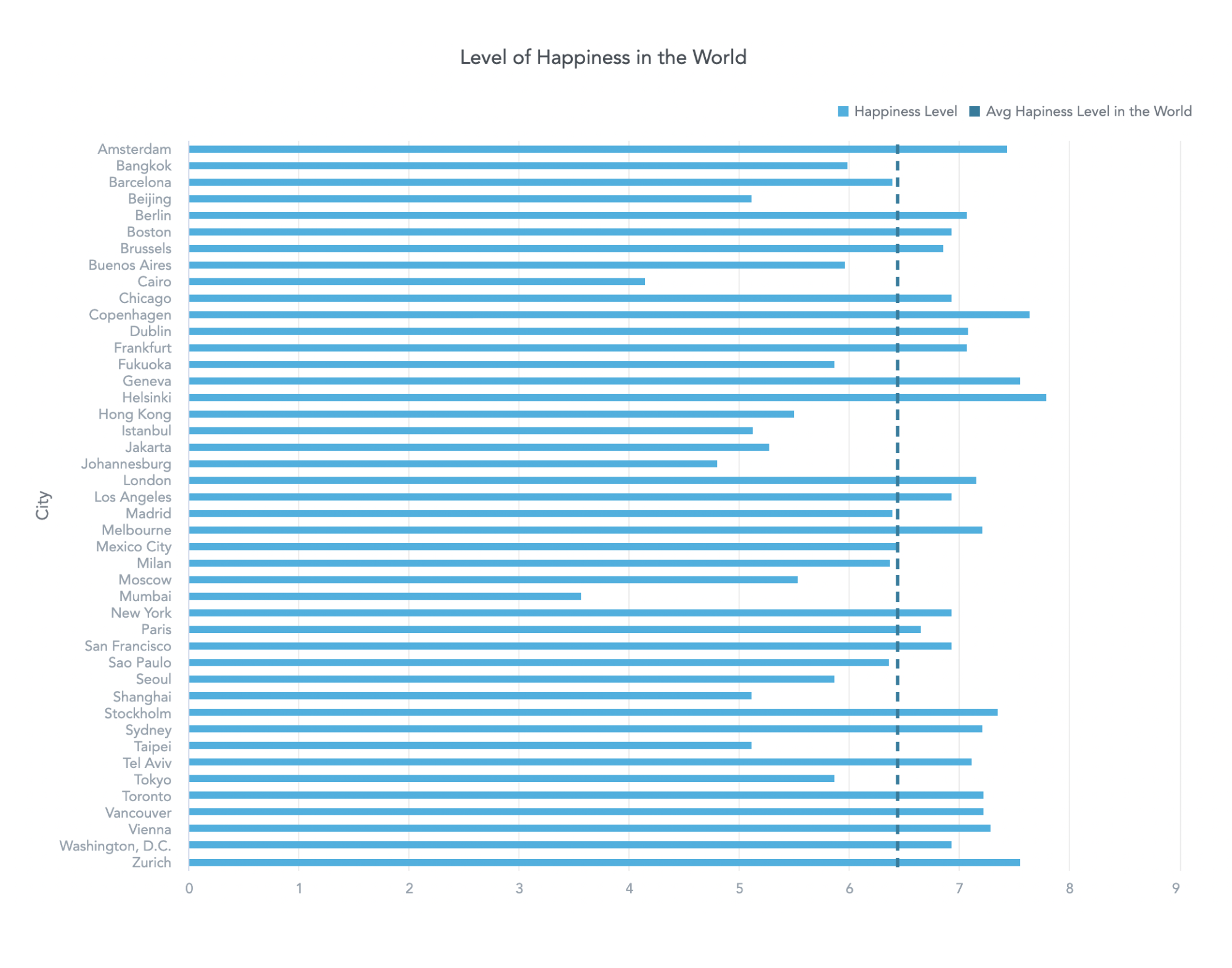 Graph displaying levels of happiness in the world