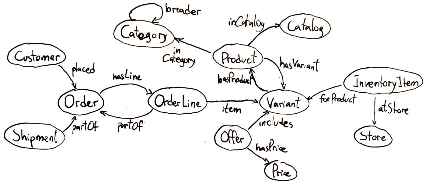 Figure 3: A simplified example of ontology for e-commerce.