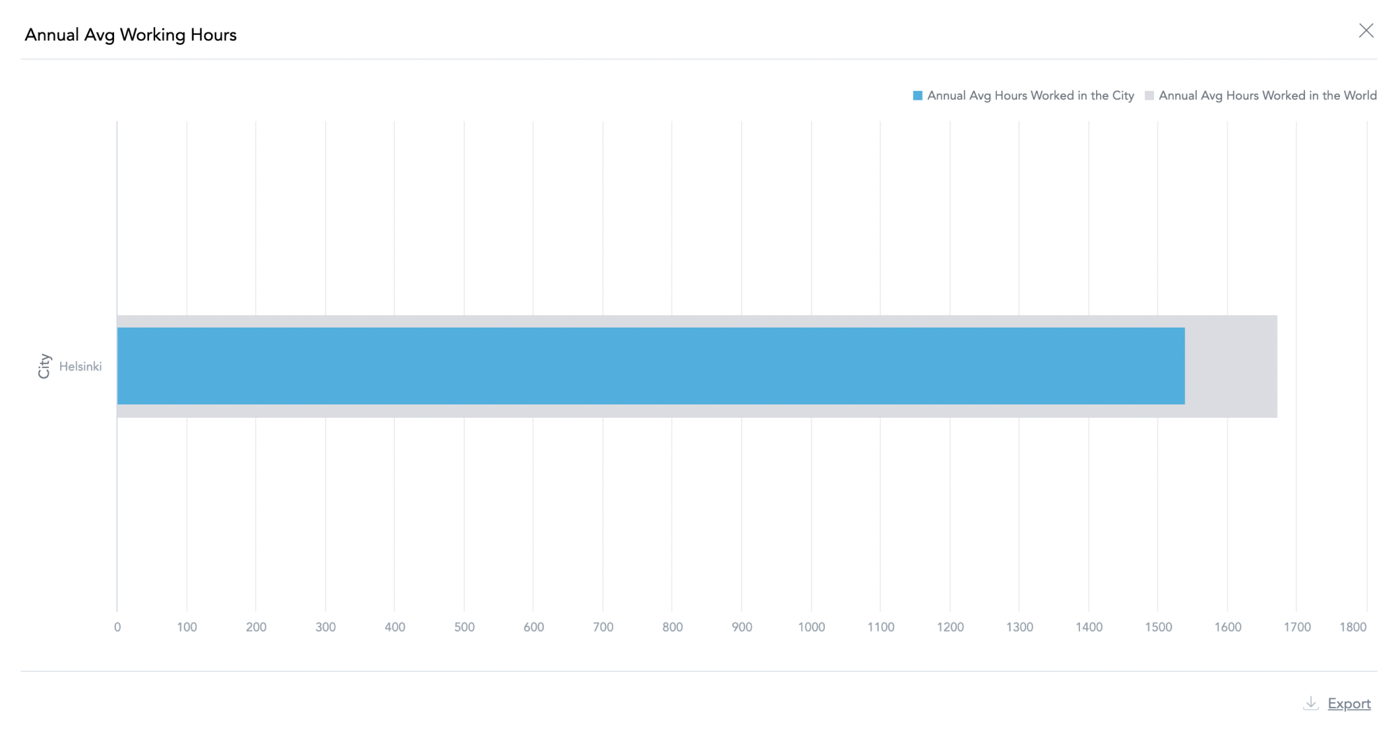 Annual average working hours of Helsinki isolated.