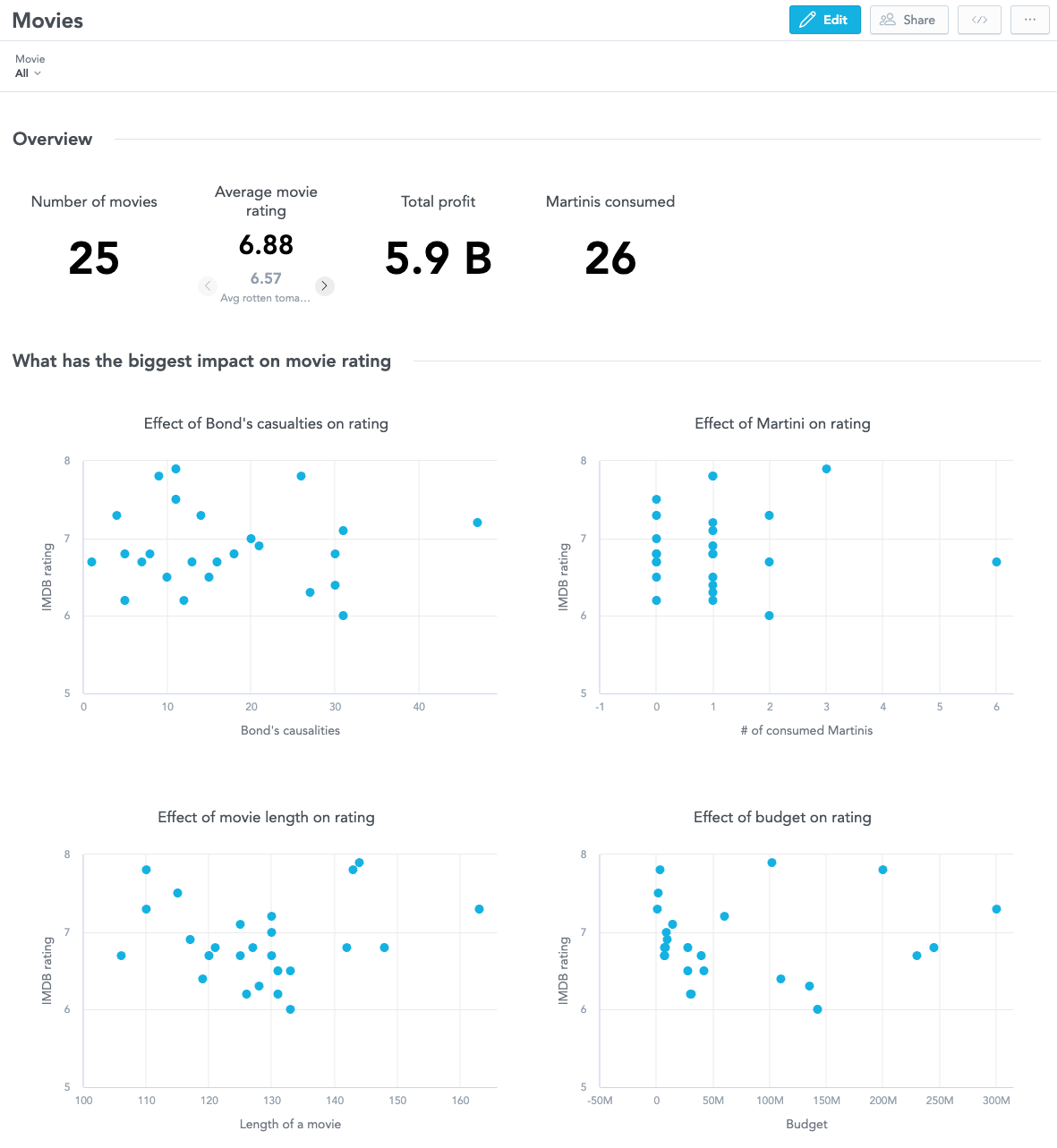 A dashboard with 4 KPIs and 4 scatter plots