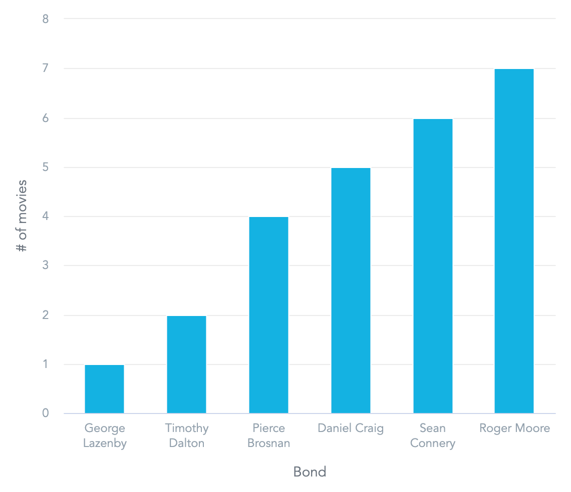 A bar chart showing # of movies in which each James Bond actor performed