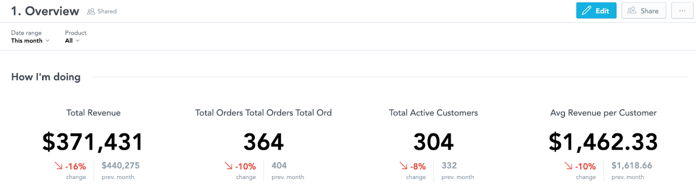 Most important KPIs front and center of dashboard