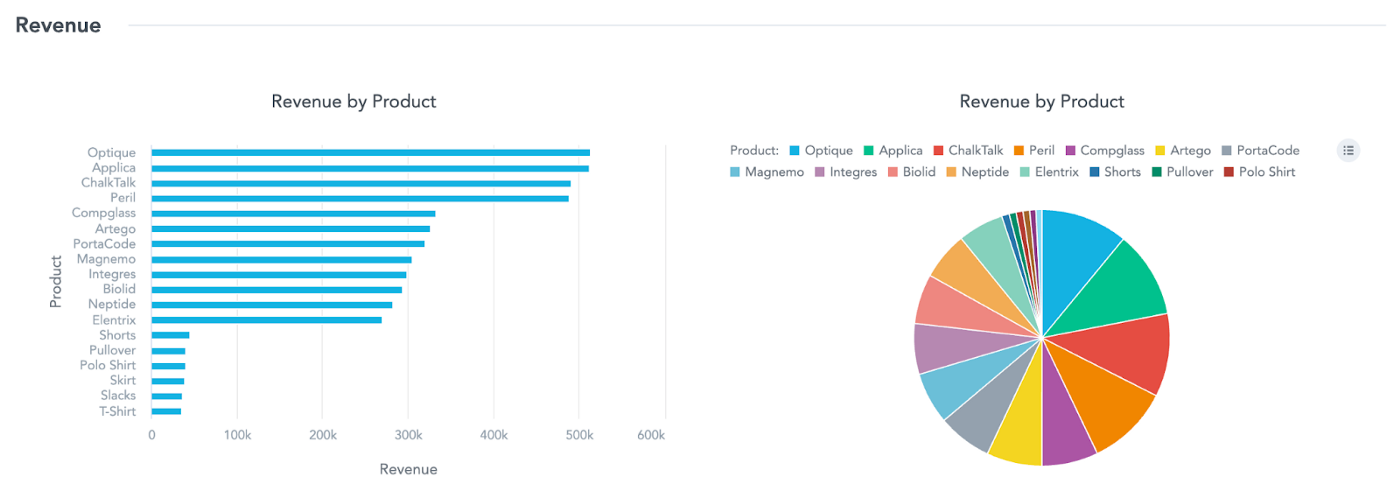 Bar chart vs. pie chart displaying the same data