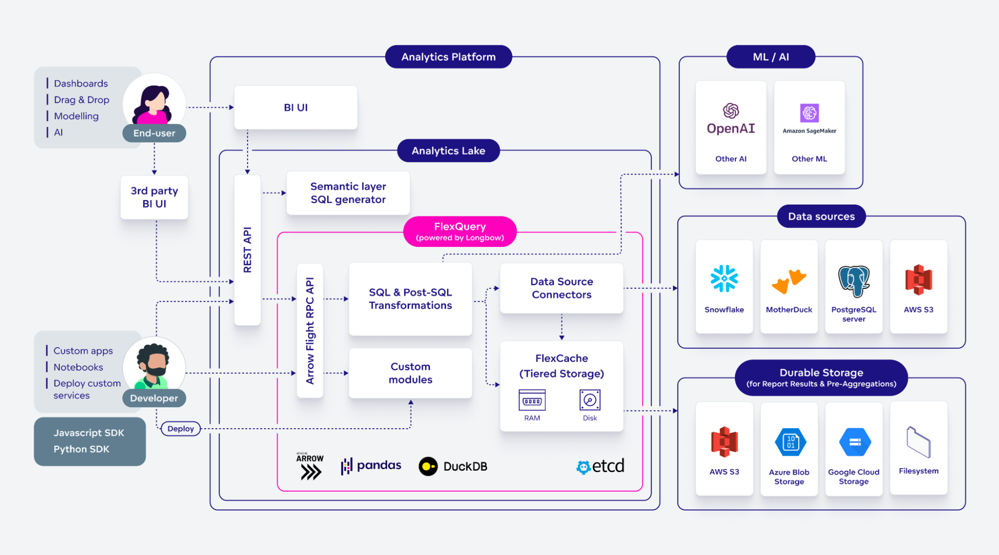 Architecture of Analytics Lake