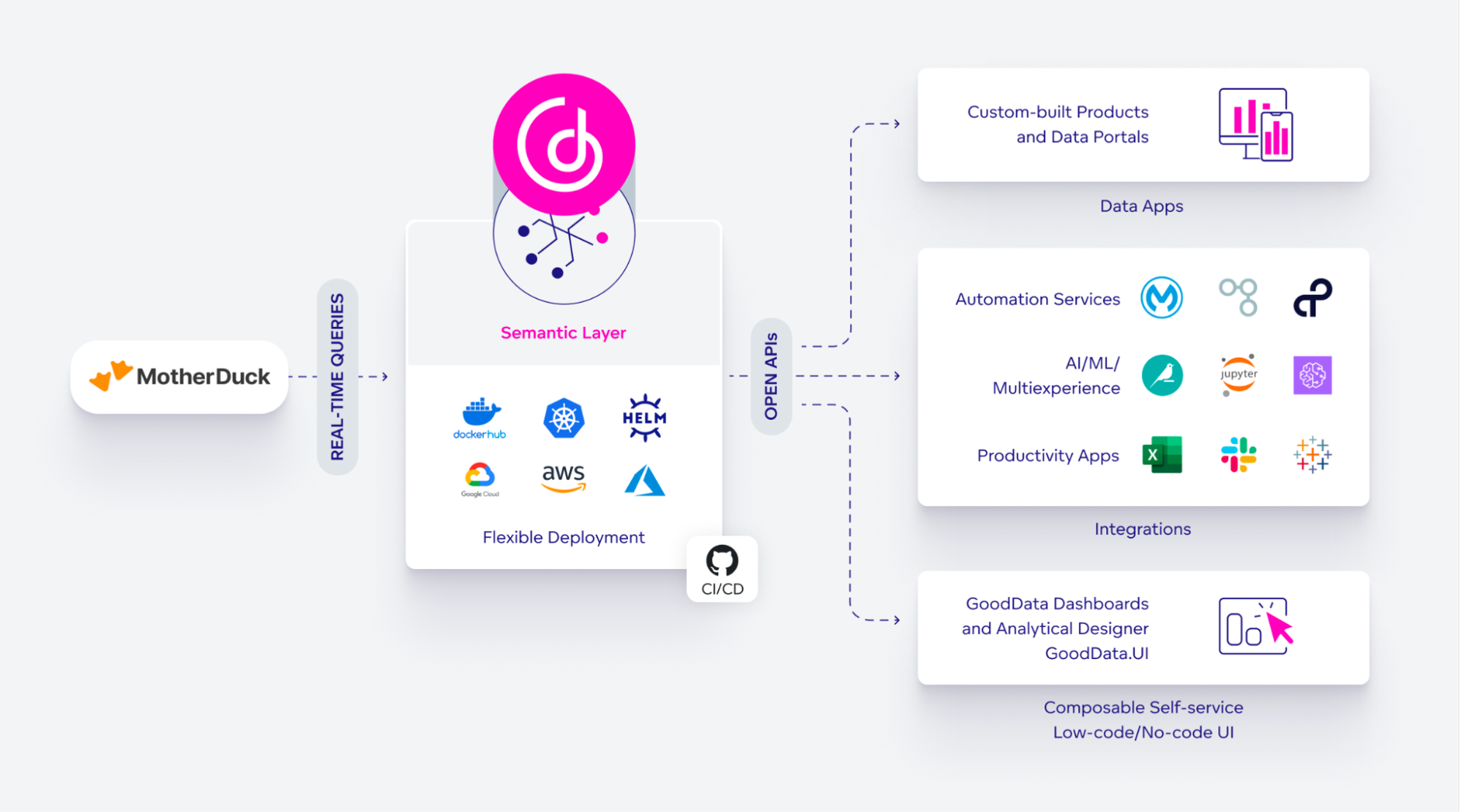 The architecture of GoodData-MotherDuck Integration