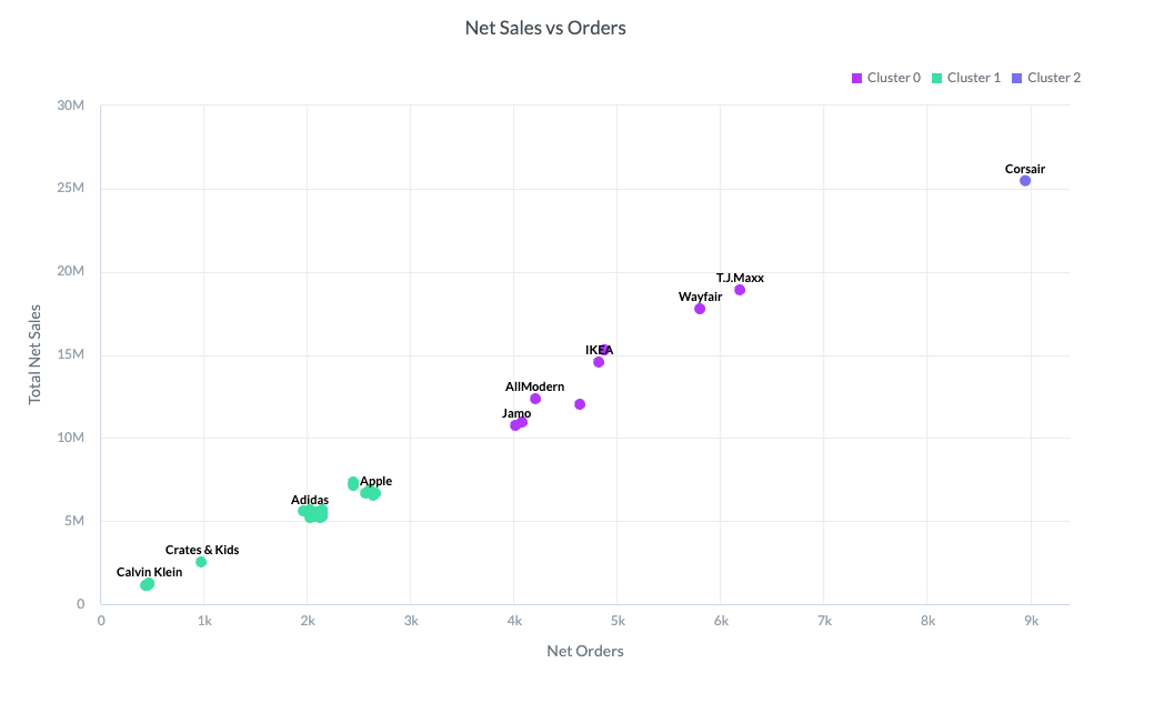 Clustering example