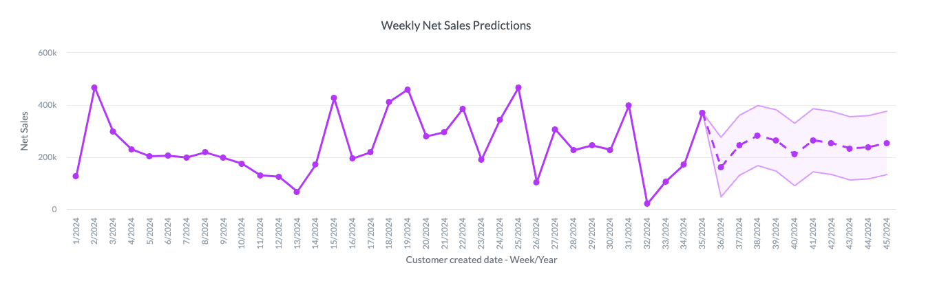 Forecasting example