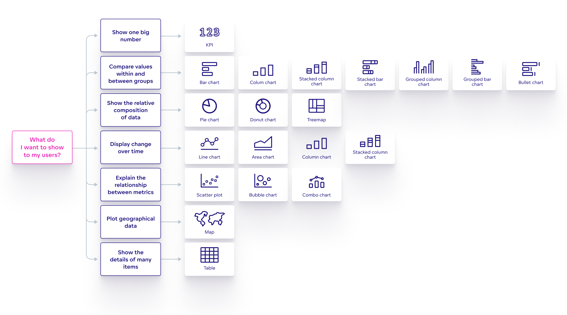 What do I want to show to my users? The answer to this question dictates the chart type.