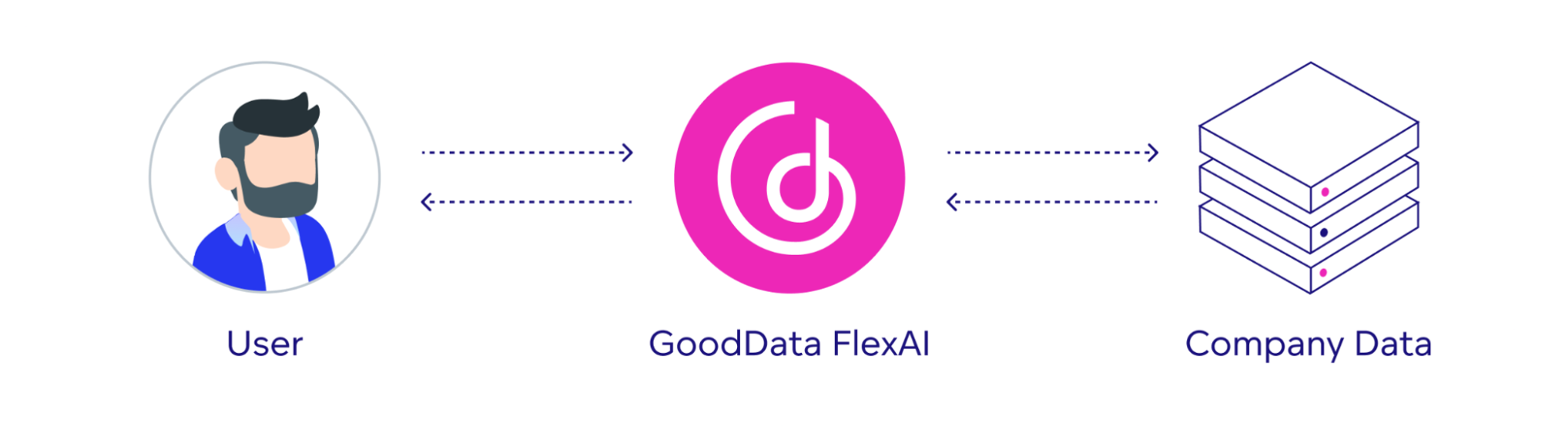 GoodData's FlexAI assistant receives the user's query, queries the company data to retrieve results, and returns them to the user.