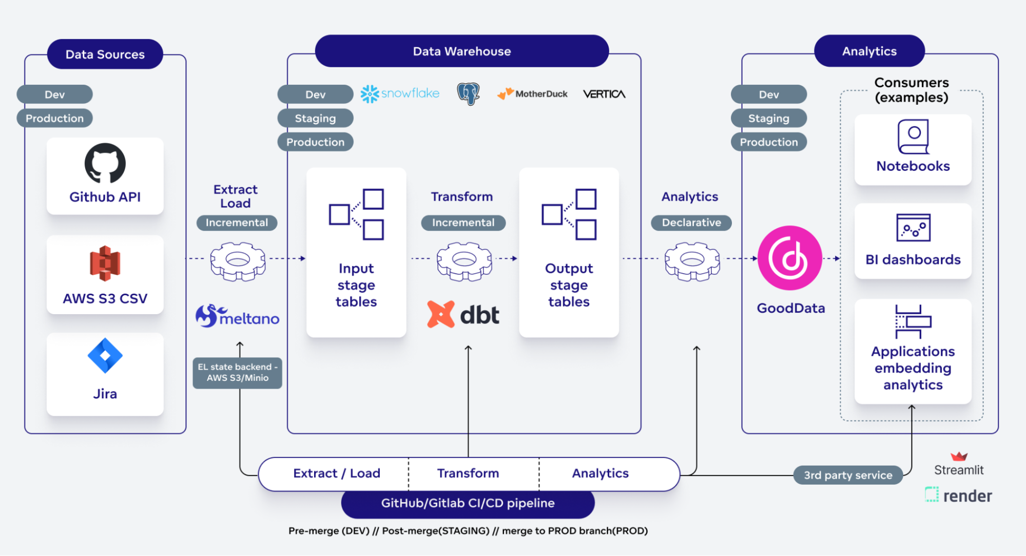 The architecture of the blueprint. Data are extracted from sources and loaded into a data warehouse with the Meltano tool. dbt is responsible for transformations. dbt models are extended with semantic attributes, so the gooddata-dbt plugin can build the GoodData semantic model. GoodData can provide the semantic model to 3rd parties, e.g. notebooks or Streamlit apps.