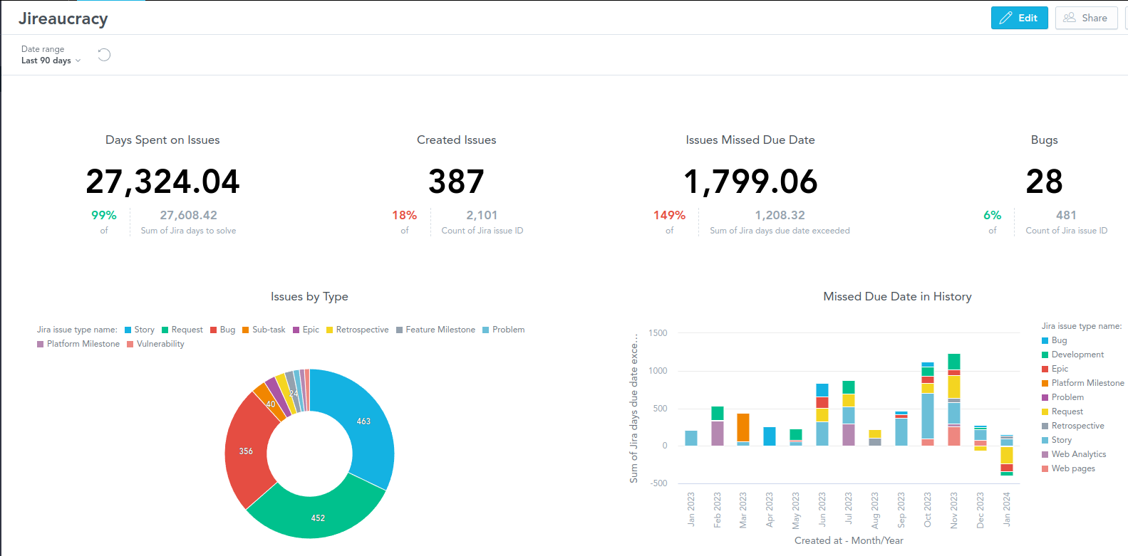 The final result in GoodData UI - Jireaucracy dashboard.