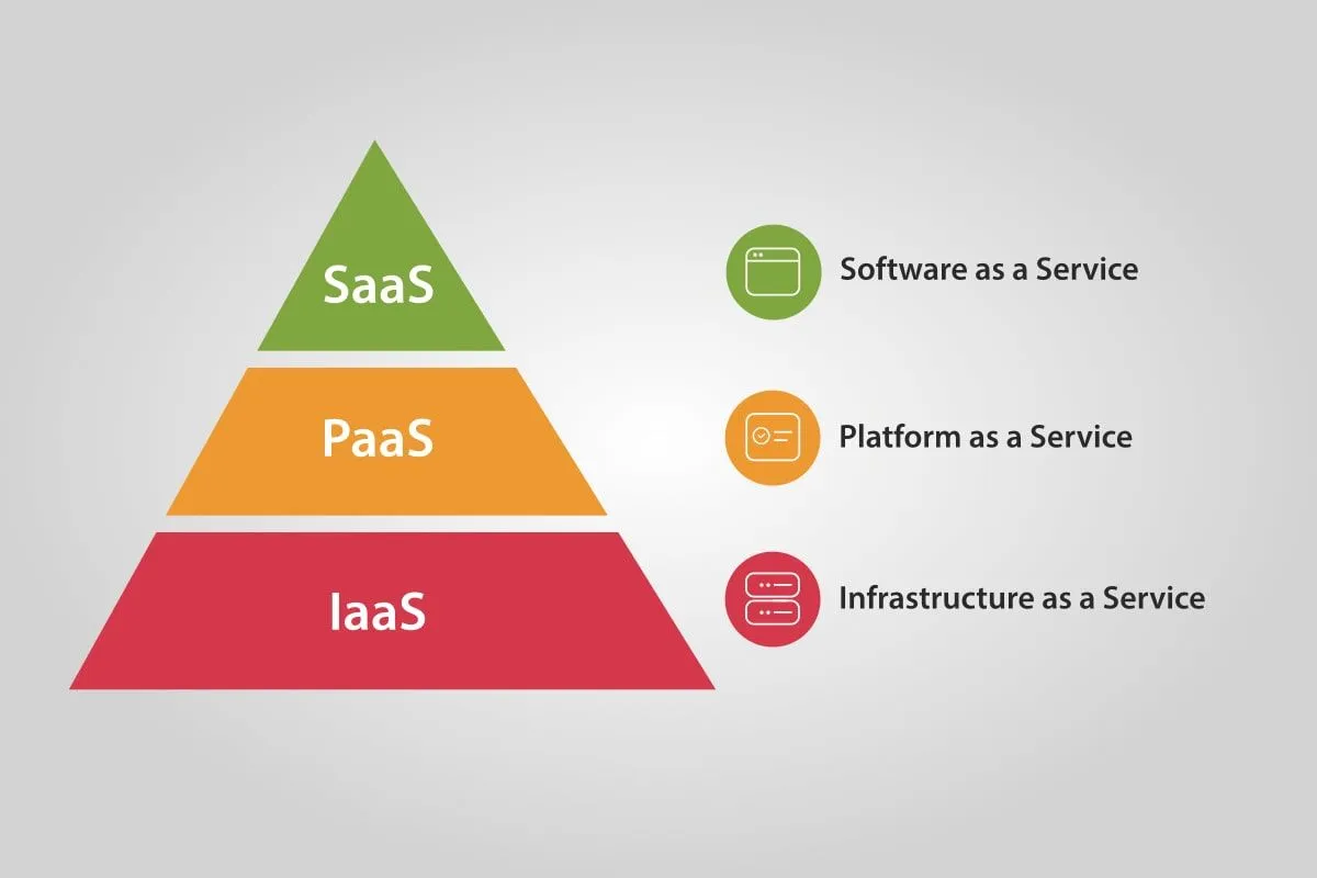 Cloud computing includes Infrastructure as a Service, Platform as a Service, and Software as a Service.