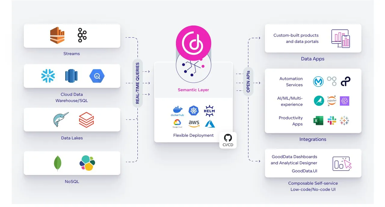 GoodData's composable data and analytics solution