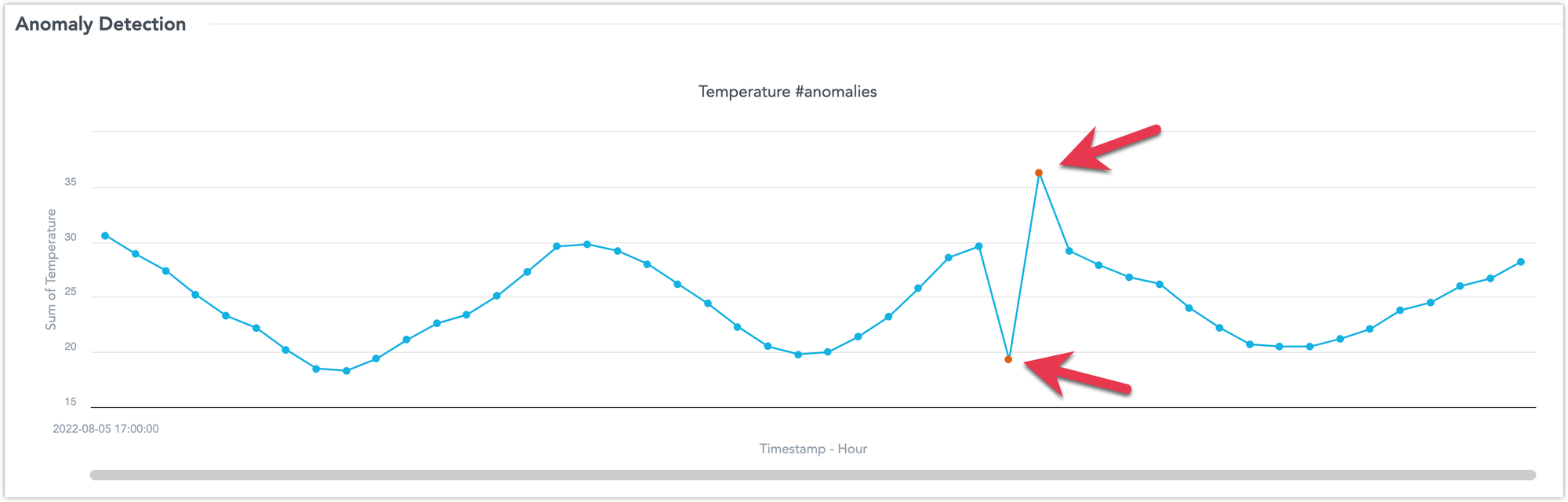 Detecting outliers example