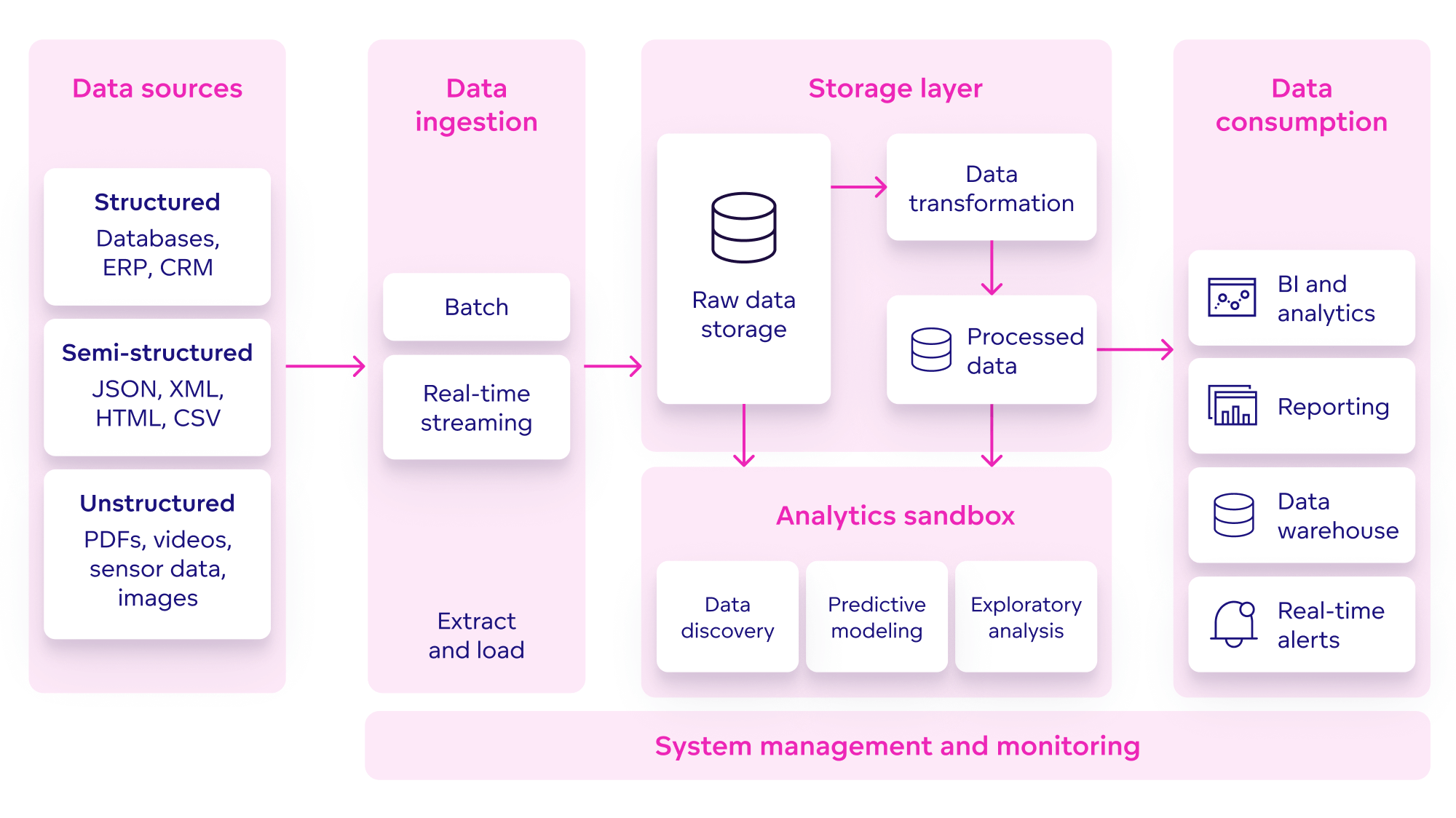 Architecture of a data lake