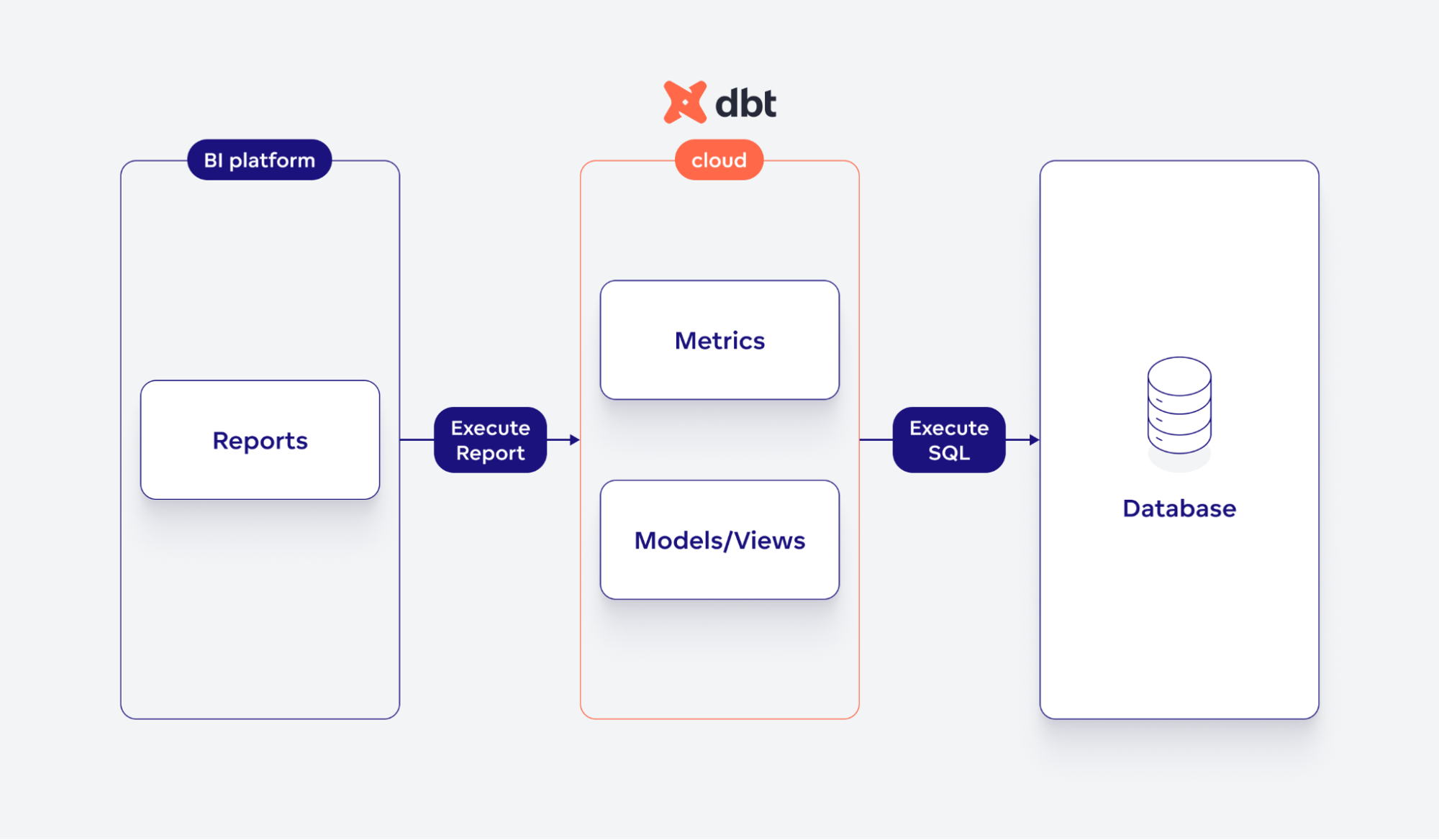 BI platform does not contain any semantic layer and does not generate SQL from metrics. It fully integrates with dbt Cloud APIs, which can generate SQL from metrics (in context), execute SQL, and cache results.