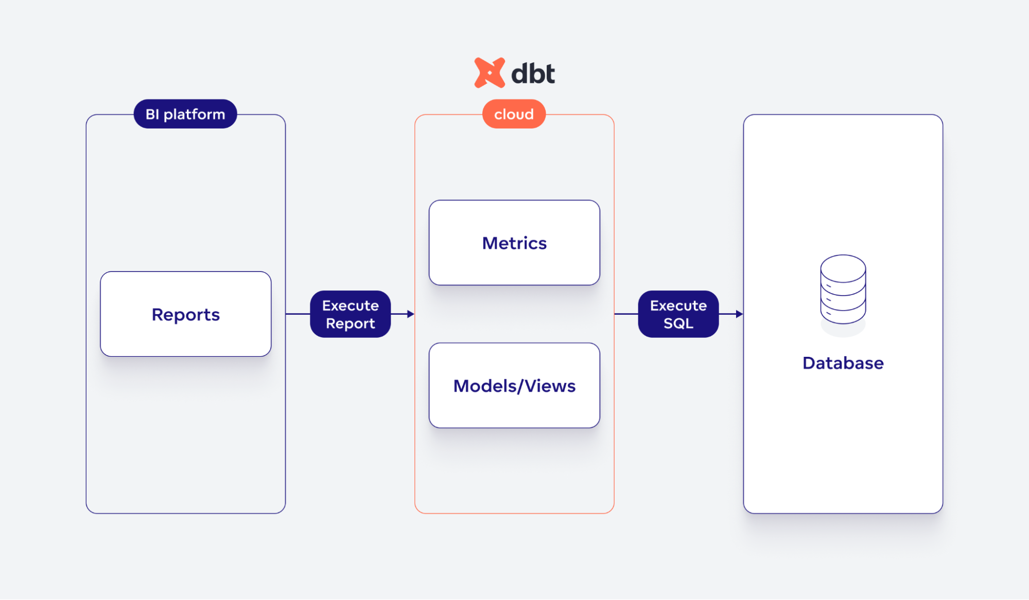 BI platform does not contain any semantic layer and does not generate SQL from metrics. It fully integrates with dbt Cloud APIs, which can generate SQL from metrics (in context), execute SQL, and cache results.