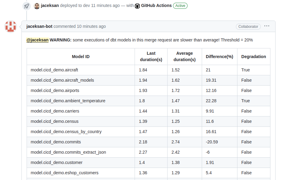 A notification about performance degradations is populated as a GitHub comment by my alter-ego bot for each dbt model. It is just an example. We could even block the merge, integrate with Slack as well, etc.