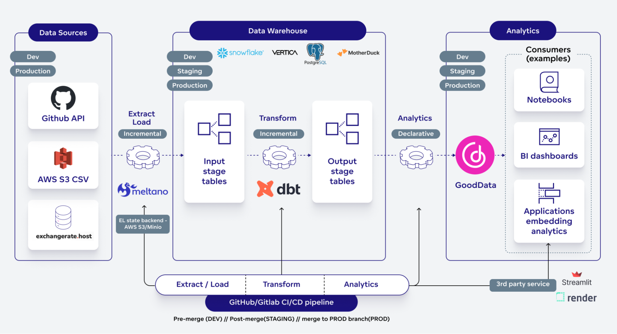 End-to-end data pipeline. Starting with extracting data from various data sources and ending up with a standard dashboarding tool, custom data app, or (ML) notebook. Everything is consistent because it is stored, versioned, and orchestrated by GitHub or GitLab.