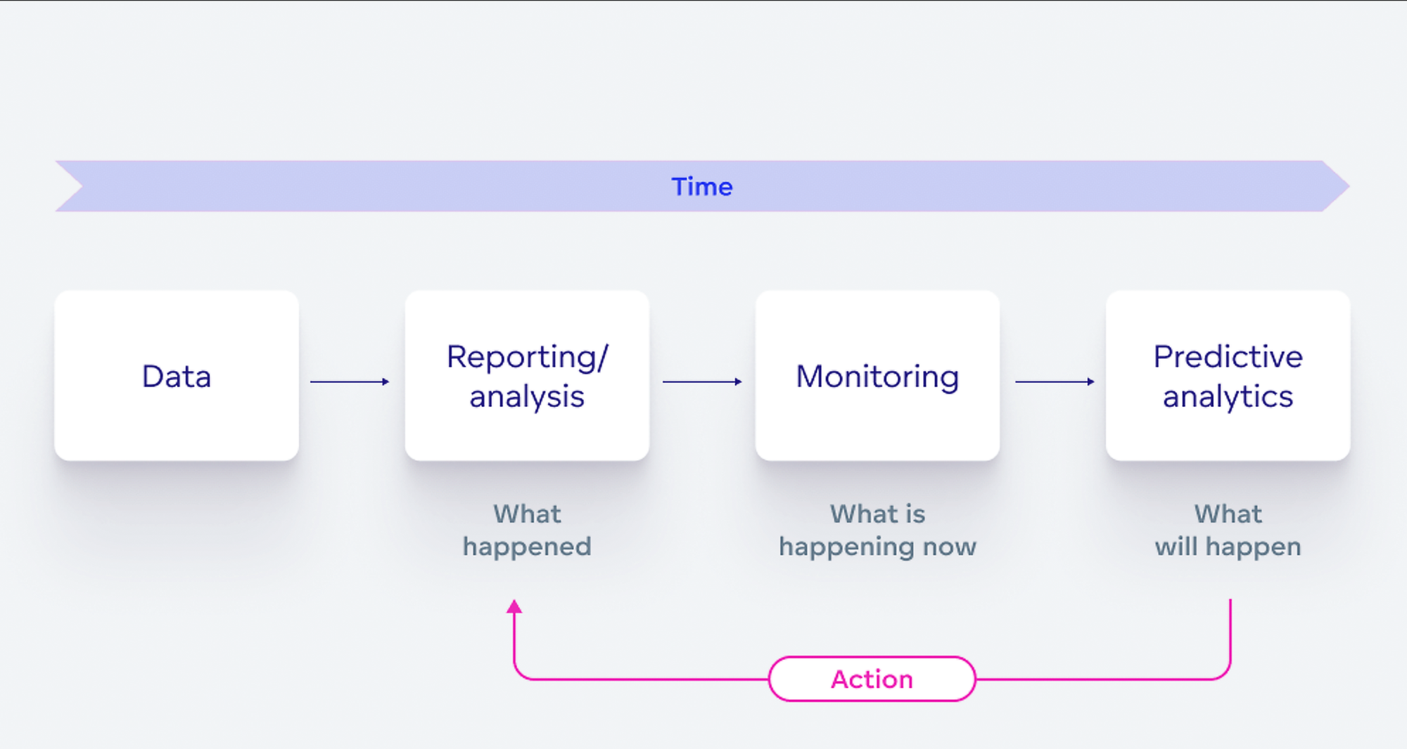 Predictive analysis can begin once data has been collected, analyzed, and monitored