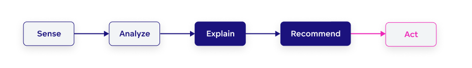 Agentic analytics: the five-step operational loop Agentic analytics: the five-step operational loop