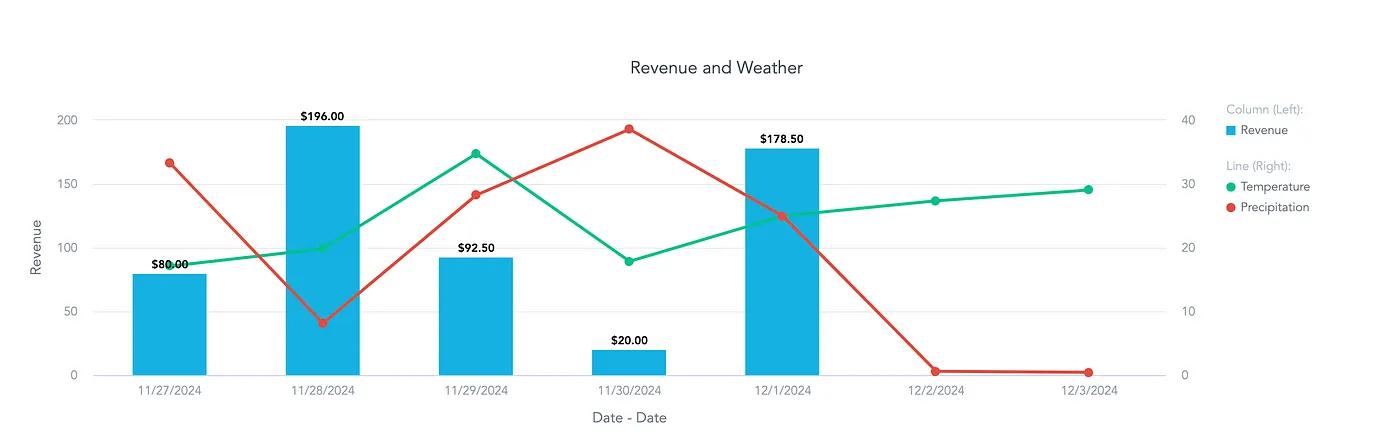 There is no Revenue for the next two days, as there are no future data for it.