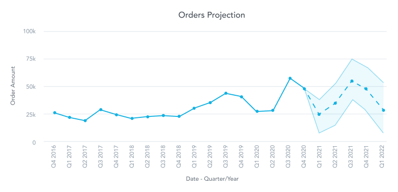 Forecasting in an agentic analytics solution Forecasting in an analytics platform