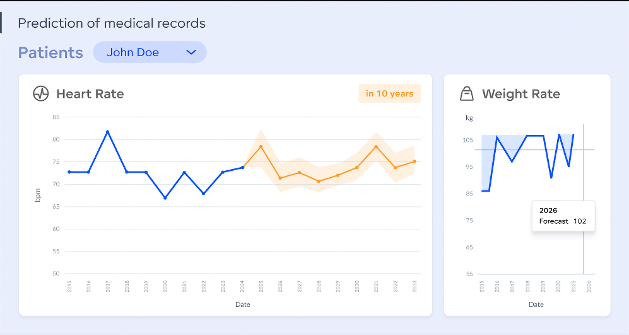 A patient’s future health according to the predictive model