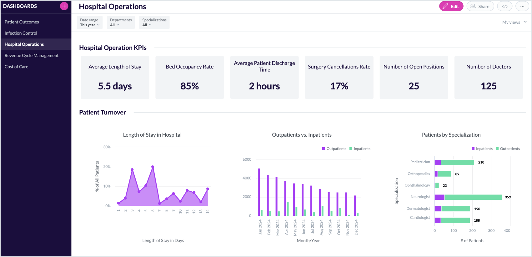 Hospital operations dashboard 