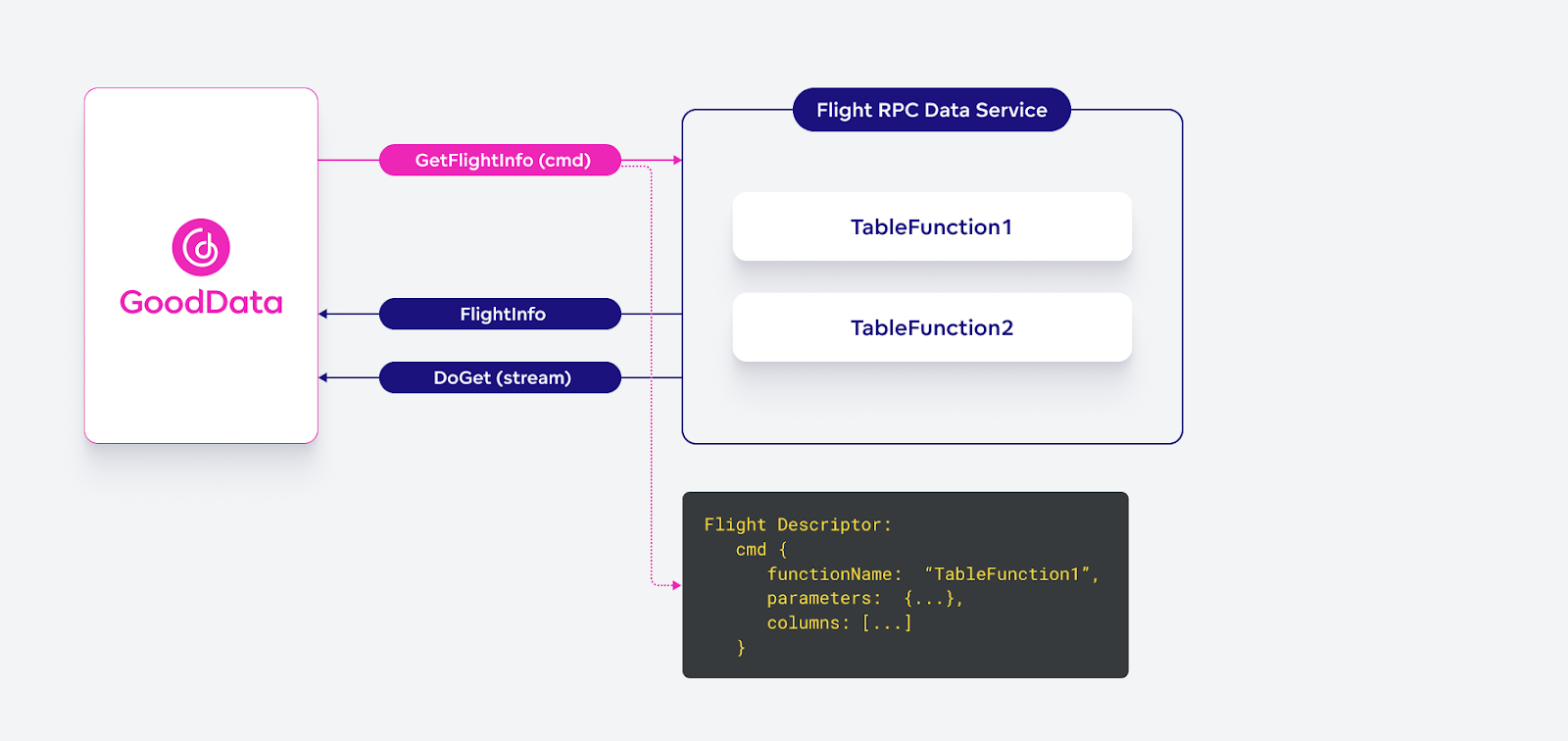 Remote Table Function Invocation