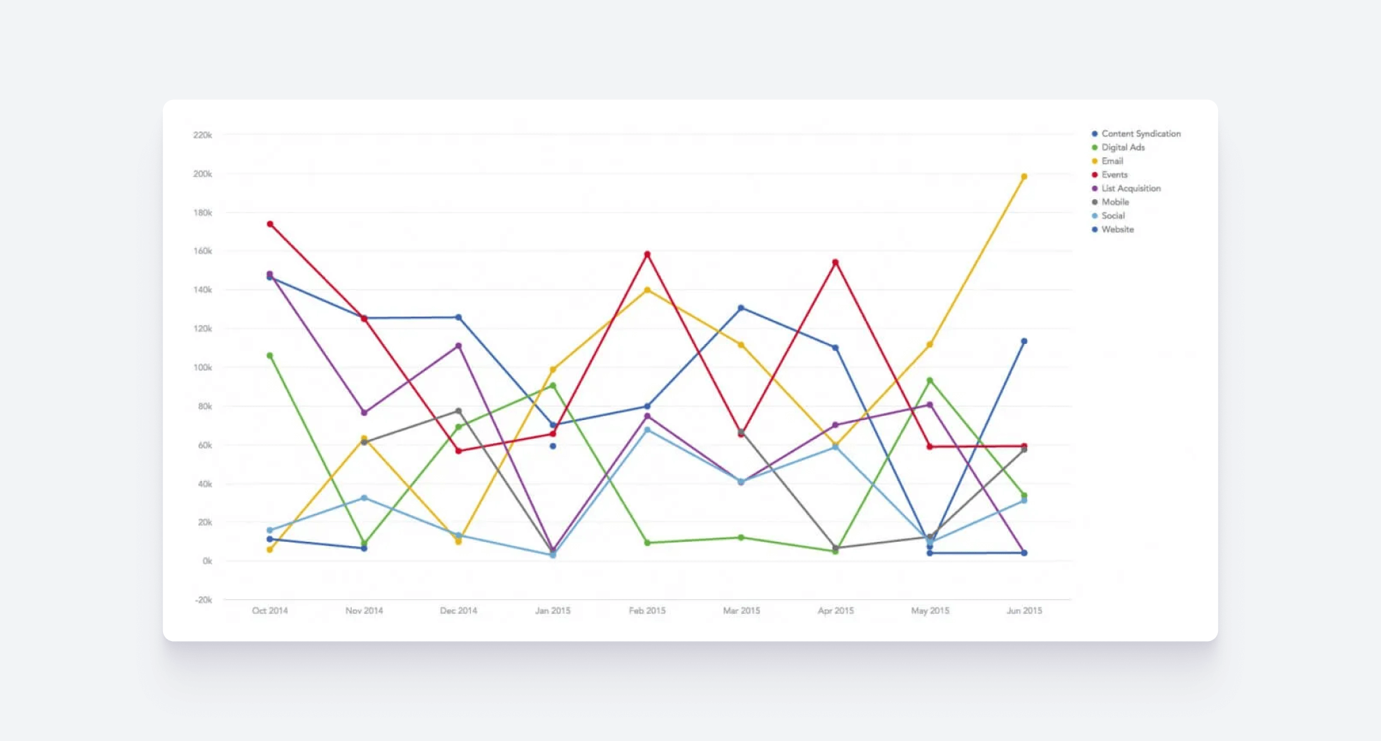 Poor data visualization