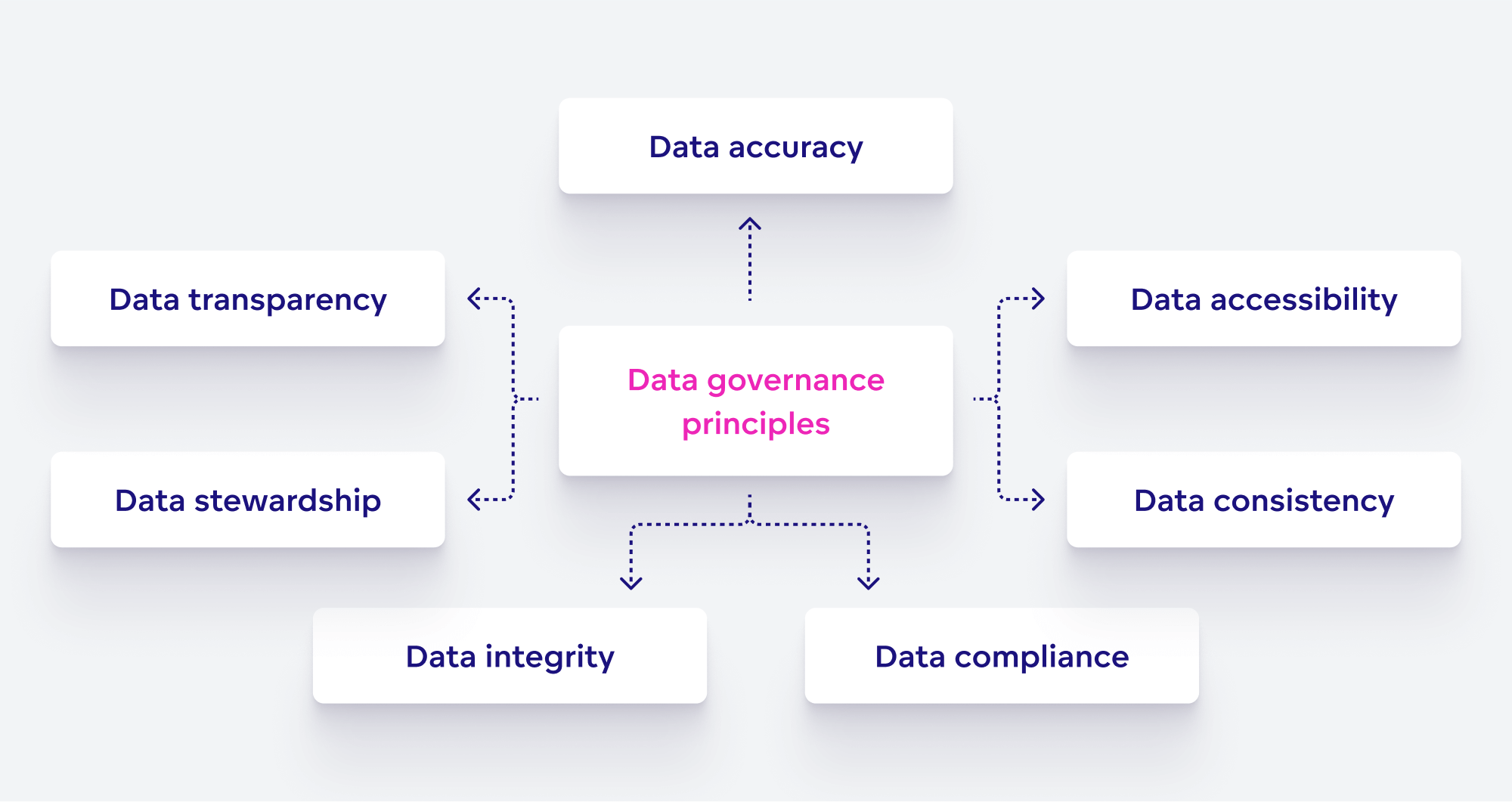 Principles of data governance