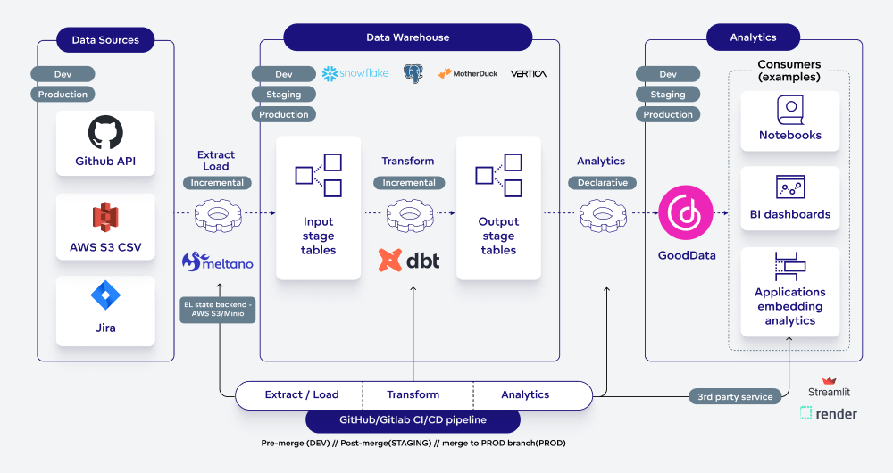 Data integration example