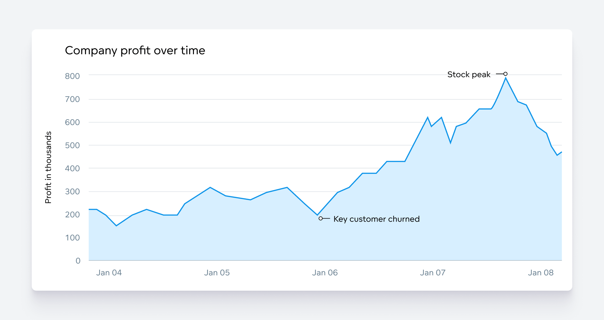 An annotated visualization