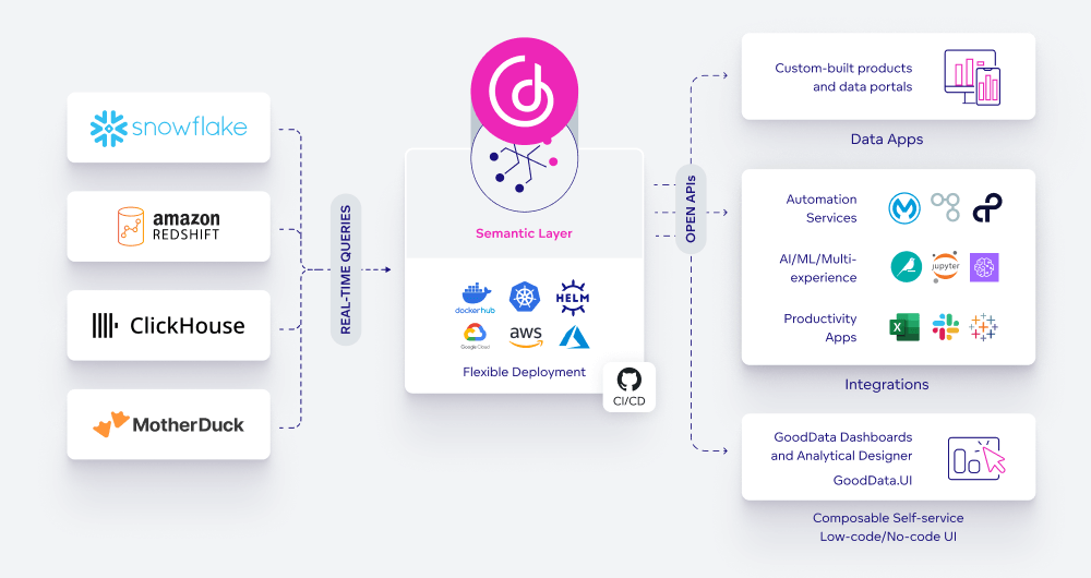 Connecting data warehouses to GoodData