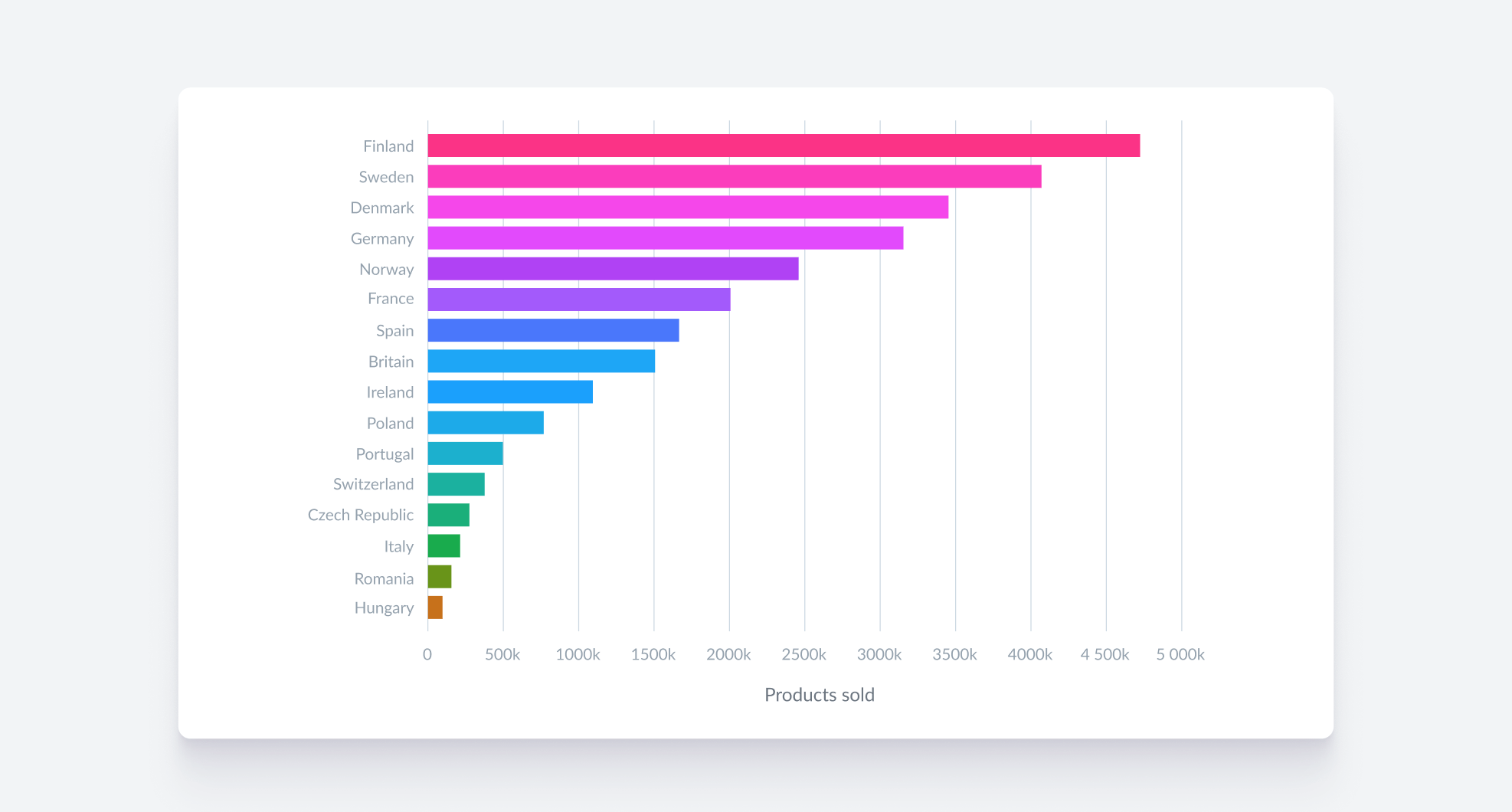 Poor use of color in a visualization