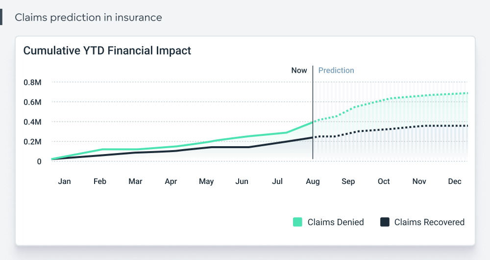 Predictive analysis dashboard