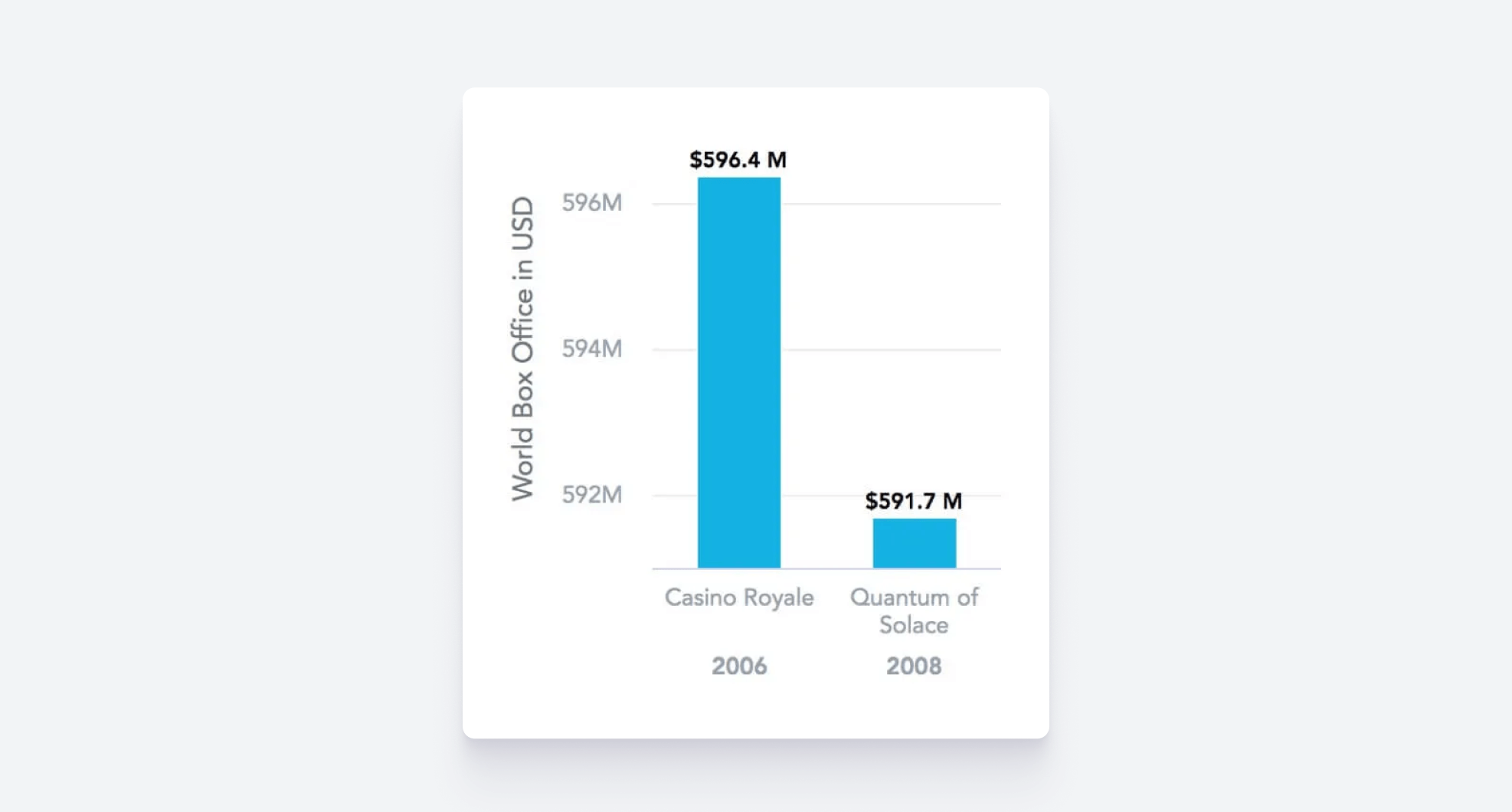 Truncated Y-axis