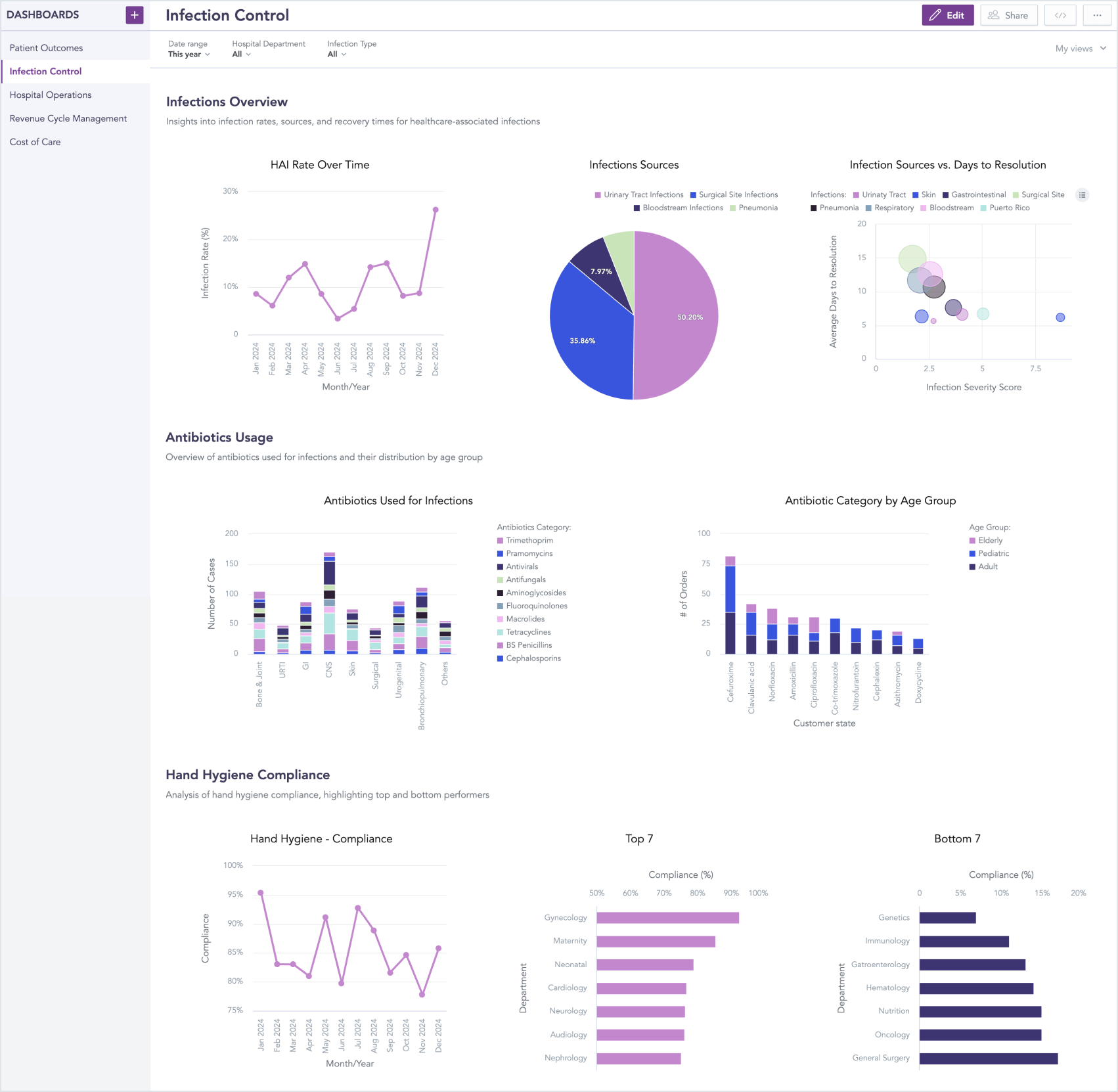 Infection Control Dashboard