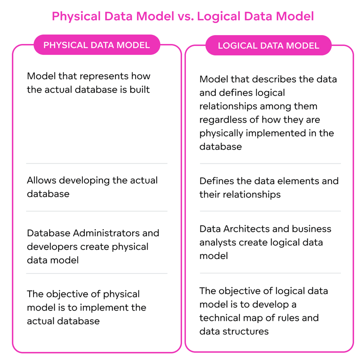 Comparison of physical and logical data model