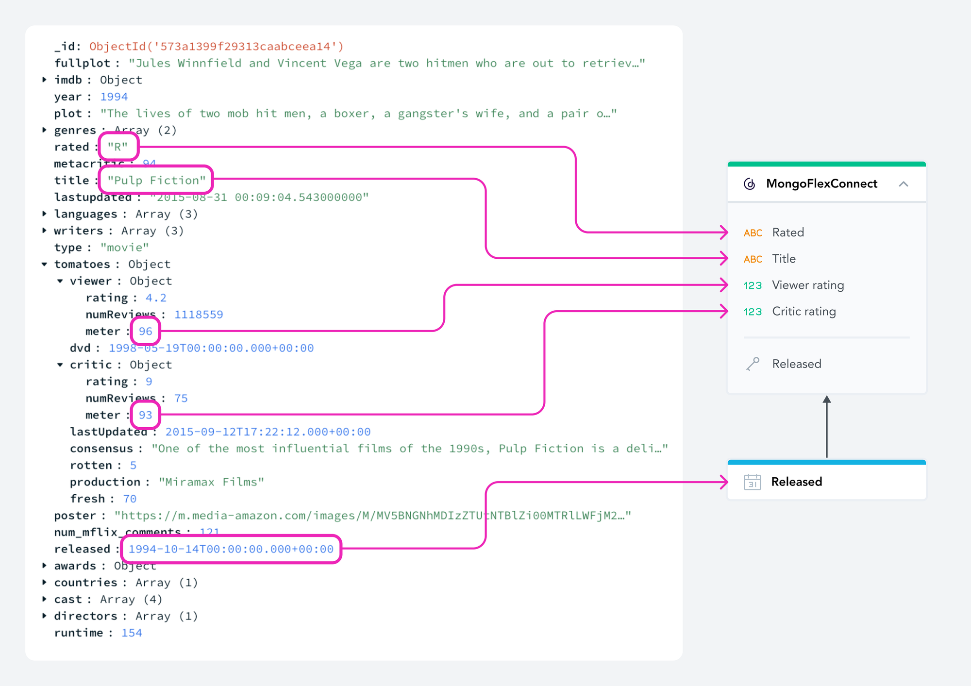 Schema of the mapping of the JSON on GoodData table