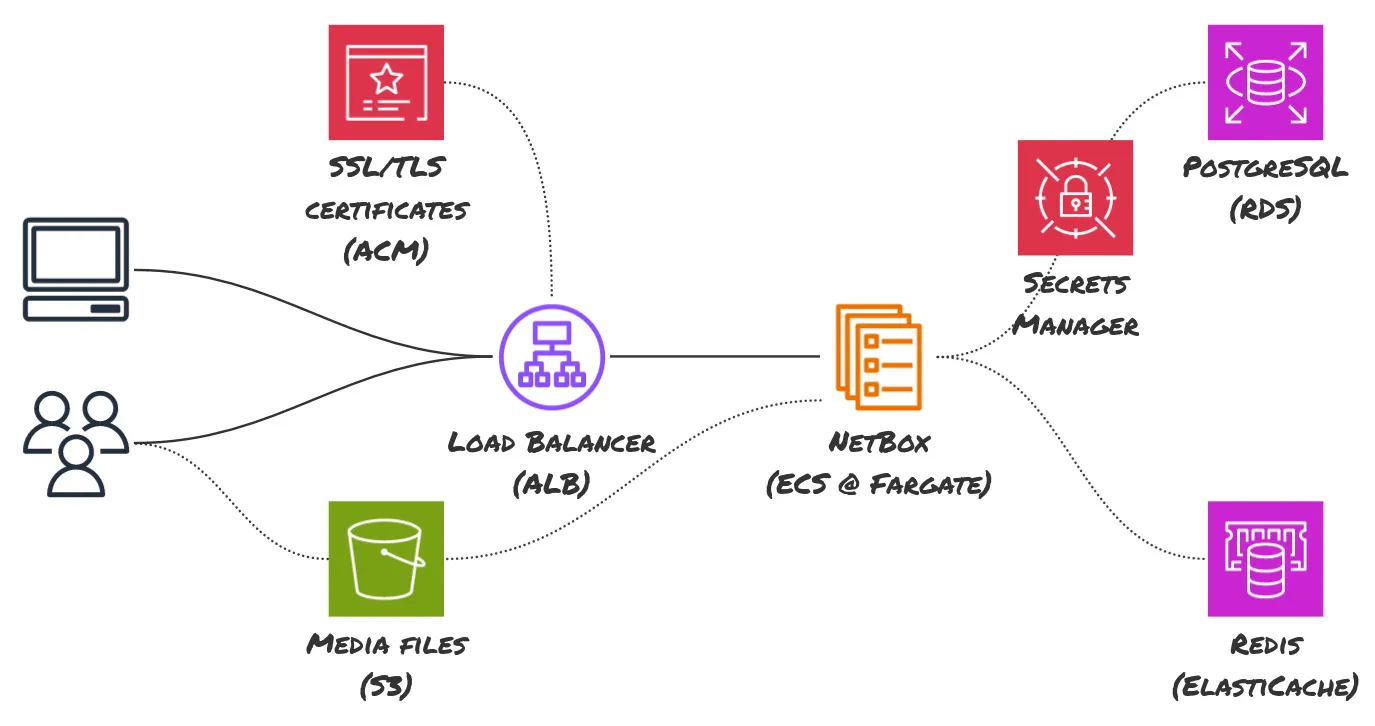 The blueprint of NetBox Deployment