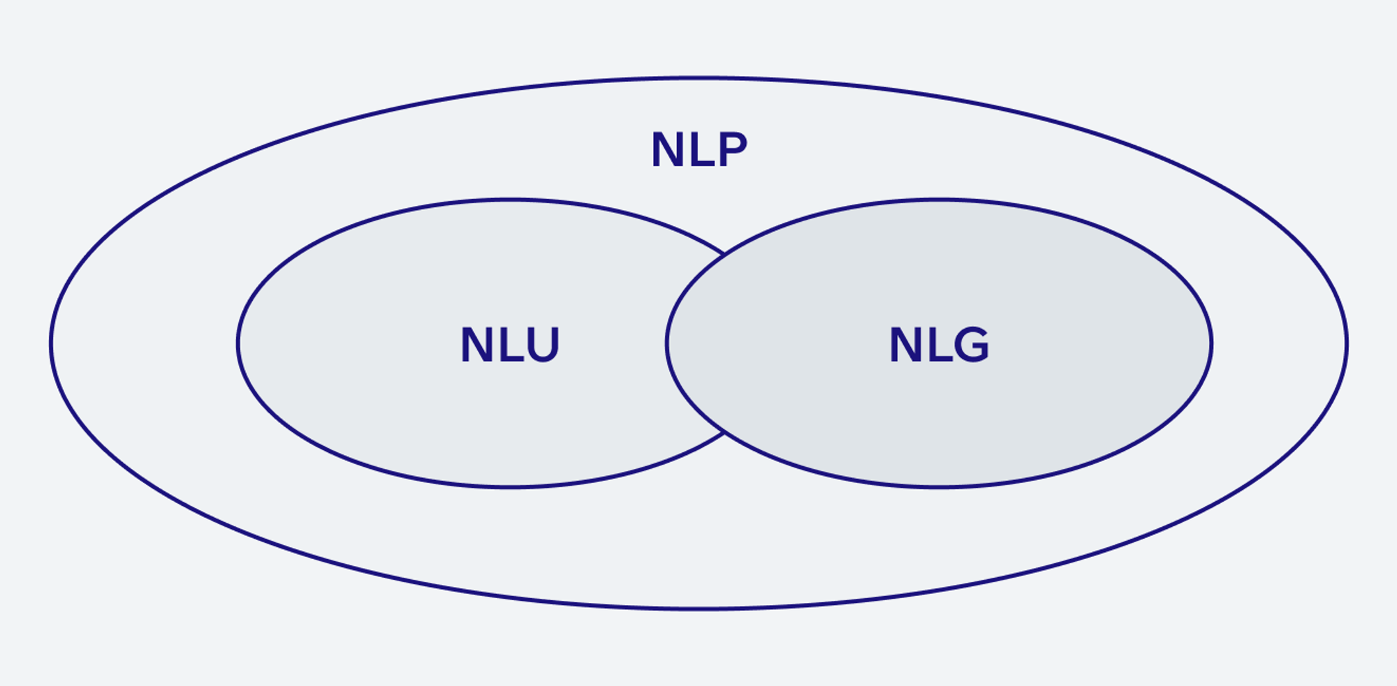 Subfields of NLP