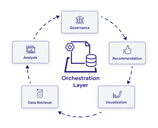 Each agent operates semi-independently but shares context and reasoning steps with others, allowing the system to coordinate complex workflows end to end. Each agent operates semi-independently but shares context and reasoning steps with others, allowing the system to coordinate complex workflows end to end.