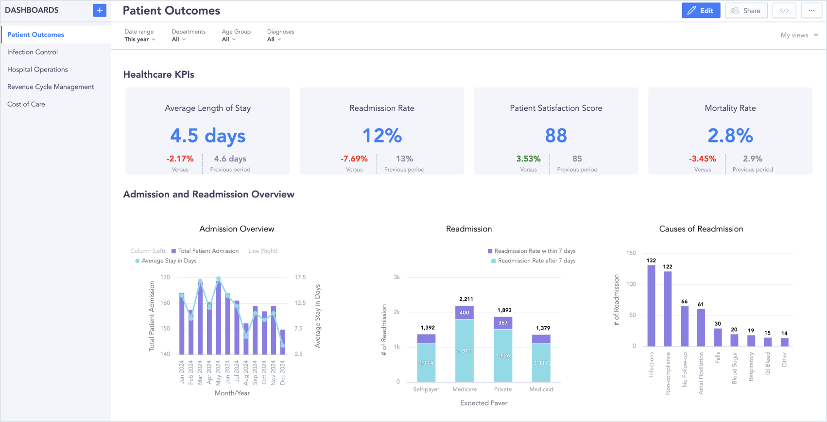 Patient Outcomes Dashboard