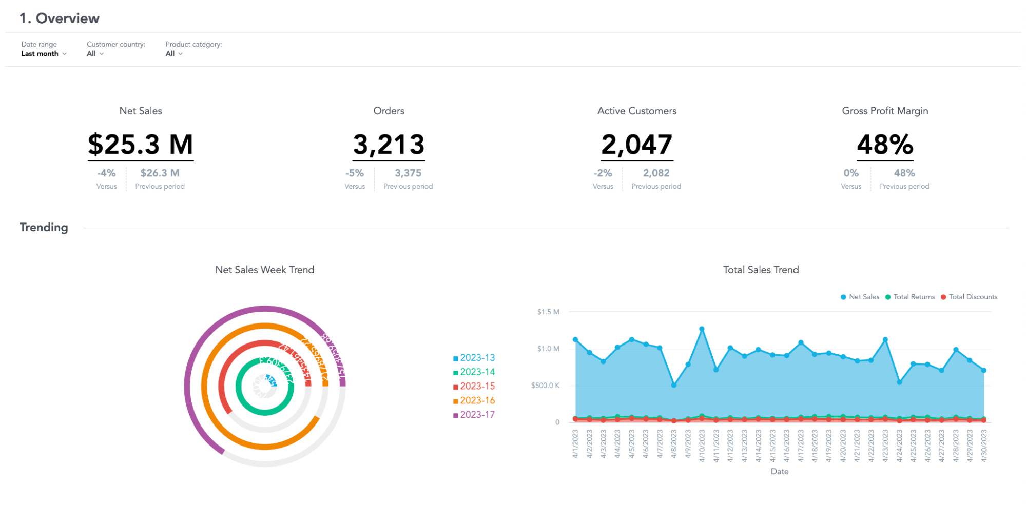 Example of Dashboard With a Radial Chart