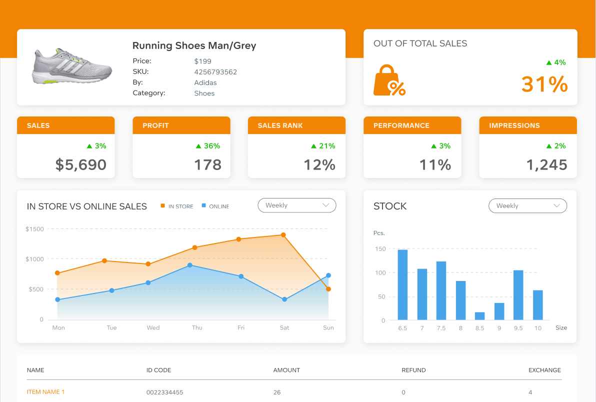 Actionable Data Insights on a Retail Dashboard