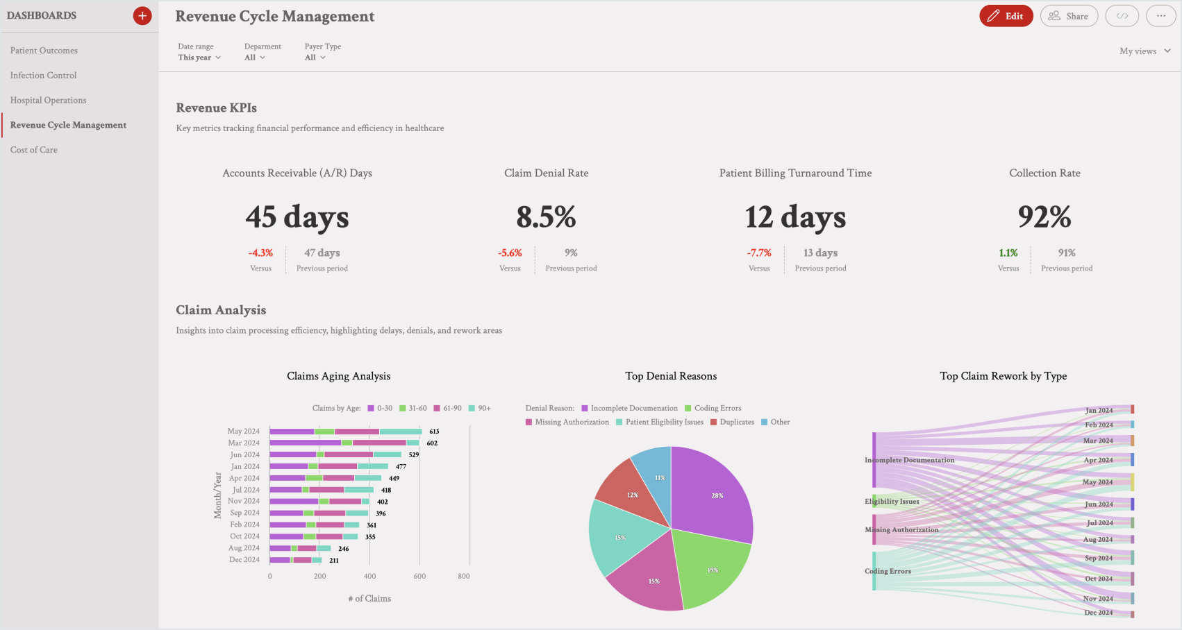 Revenue Cycle Management Dashboard