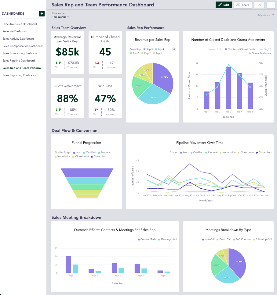 Sales Rep and Team Performance Dashboard